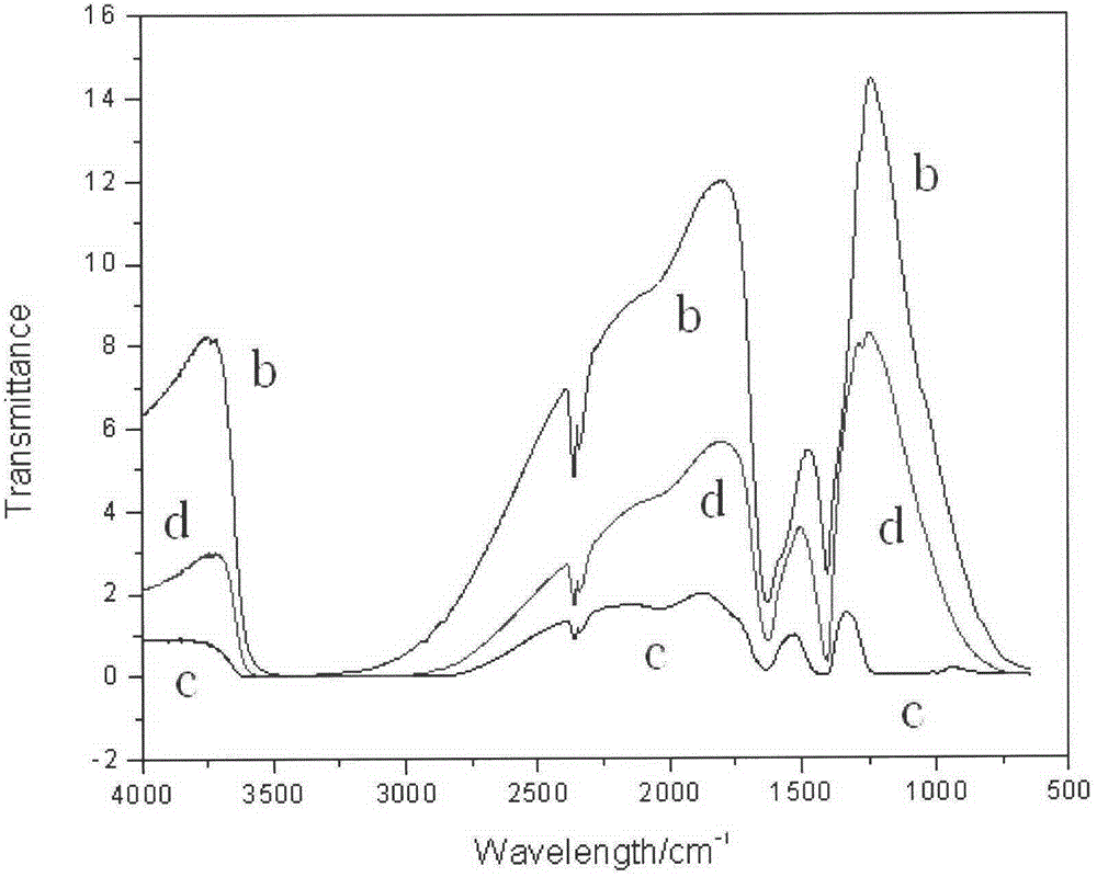 Preparing method for Mg-Ti-Ce-ZrO2 catalytic material