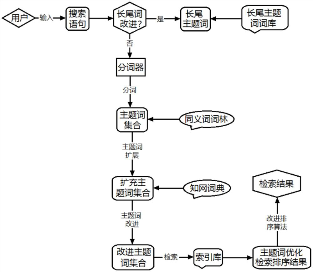 Full-text database accurate and efficient retrieval method for perfecting subject terms