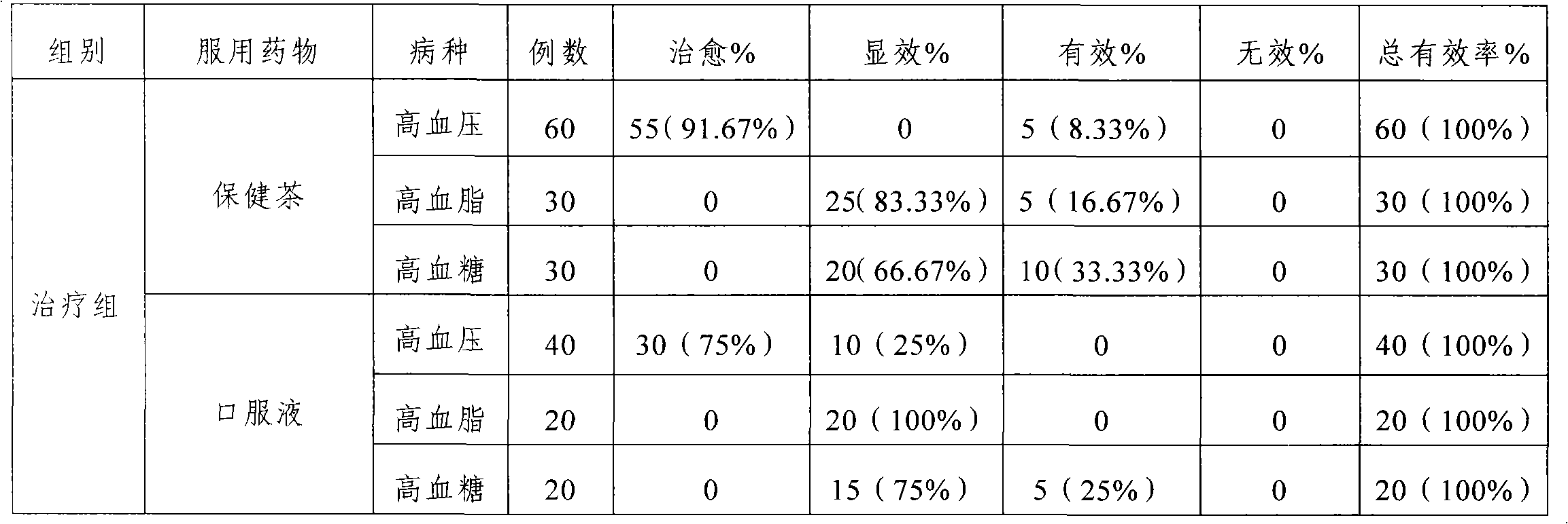 Chinese medicinal composition for treating hypertension, hyperlipidemia and hyperglycemia