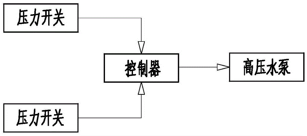 The bolt lock chain control method of the high pressure water gun pumping station