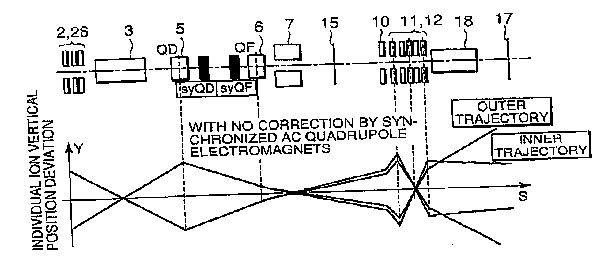 Method to increase low-energy beam current in irradiation system with ion beam