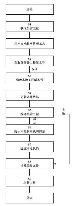 Implementation method of version management tool for Android application development