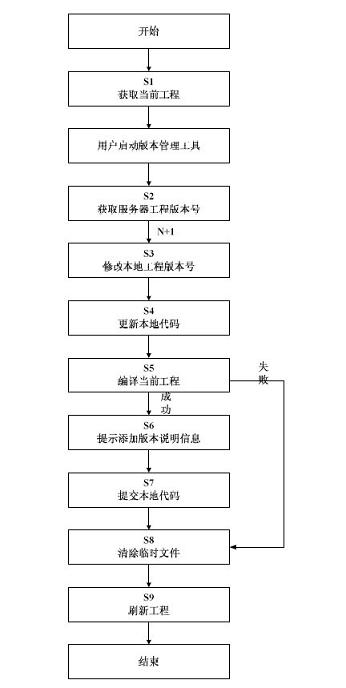 Implementation method of version management tool for Android application development