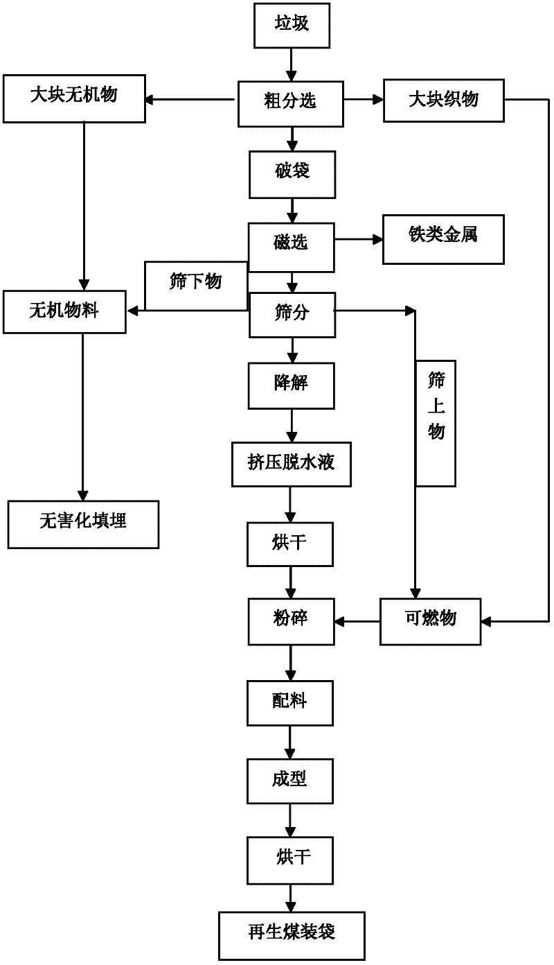 Method of preparing regenerated coal from municipal solid waste