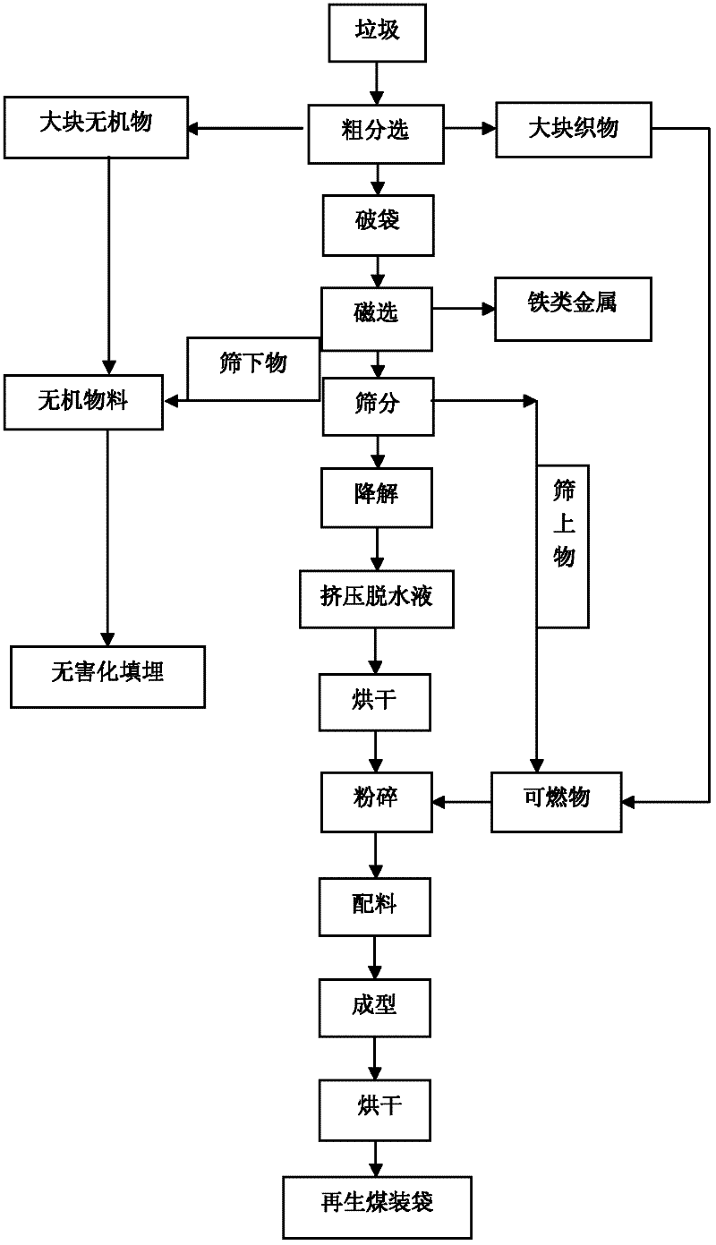 Method of preparing regenerated coal from municipal solid waste