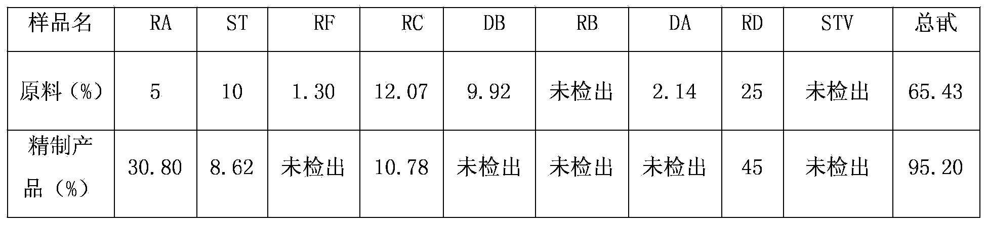 Method for extracting rebaudioside D from stevioside crystalline mother liquor sugar