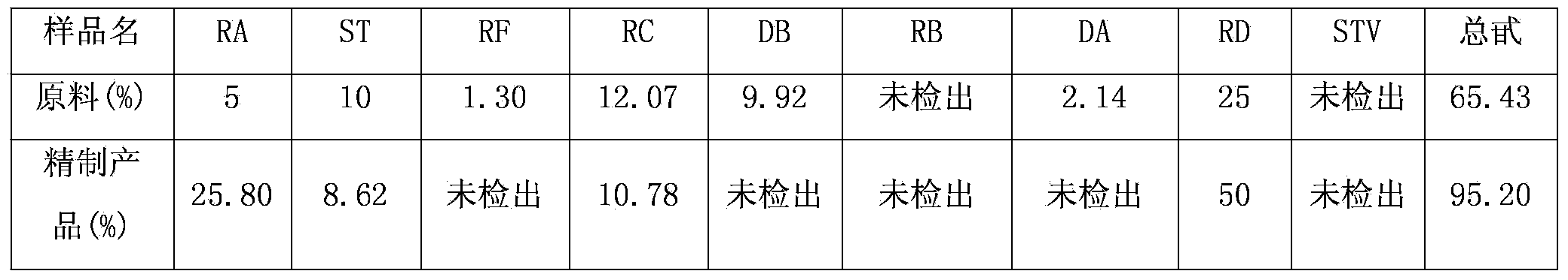 Method for extracting rebaudioside D from stevioside crystalline mother liquor sugar