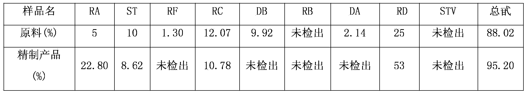 Method for extracting rebaudioside D from stevioside crystalline mother liquor sugar