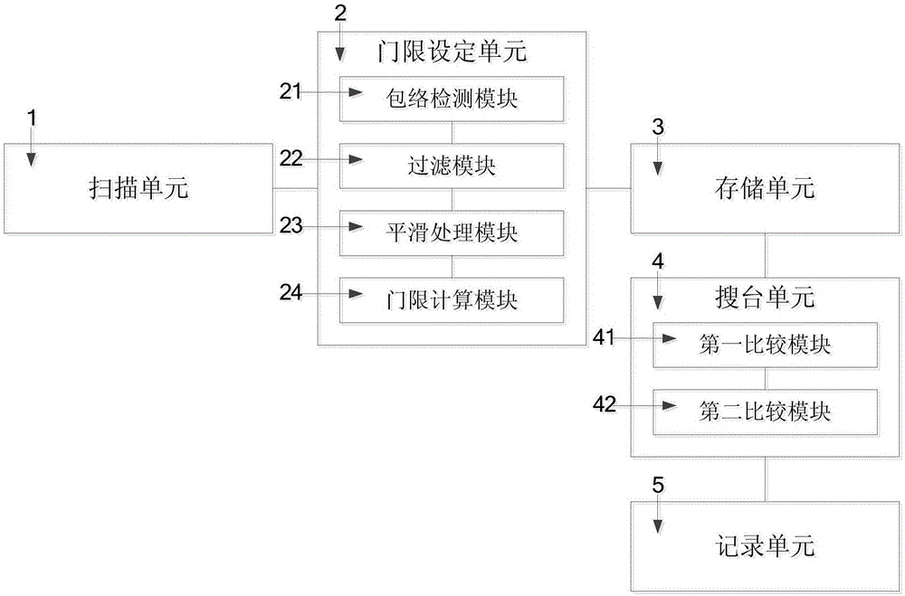 Adaptive broadcasting station searching device, adaptive broadcasting station searching method and FM receiver