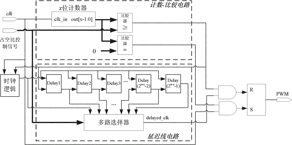 Control method for digital pulse width modulation (DPWM) circuit