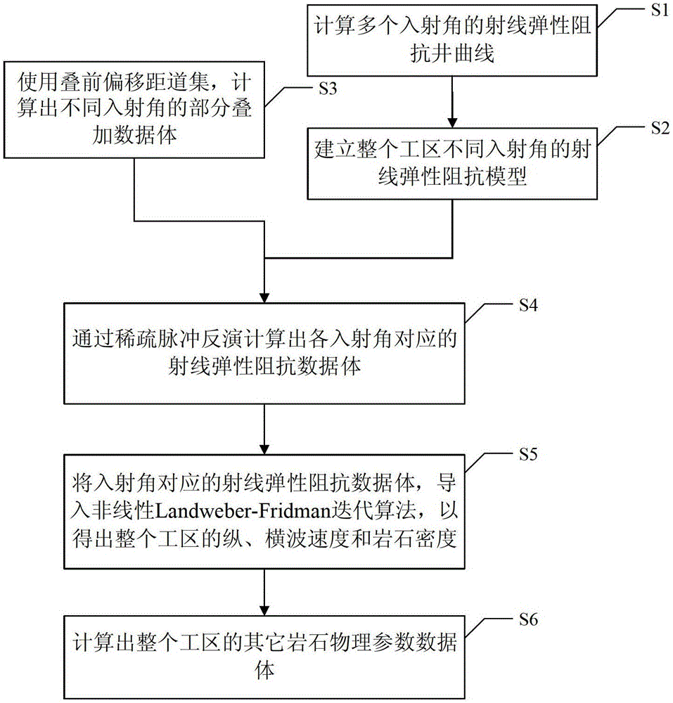 Nonlinear Seismic Prestack Elastic Parameter Inversion Method Based on Regularization