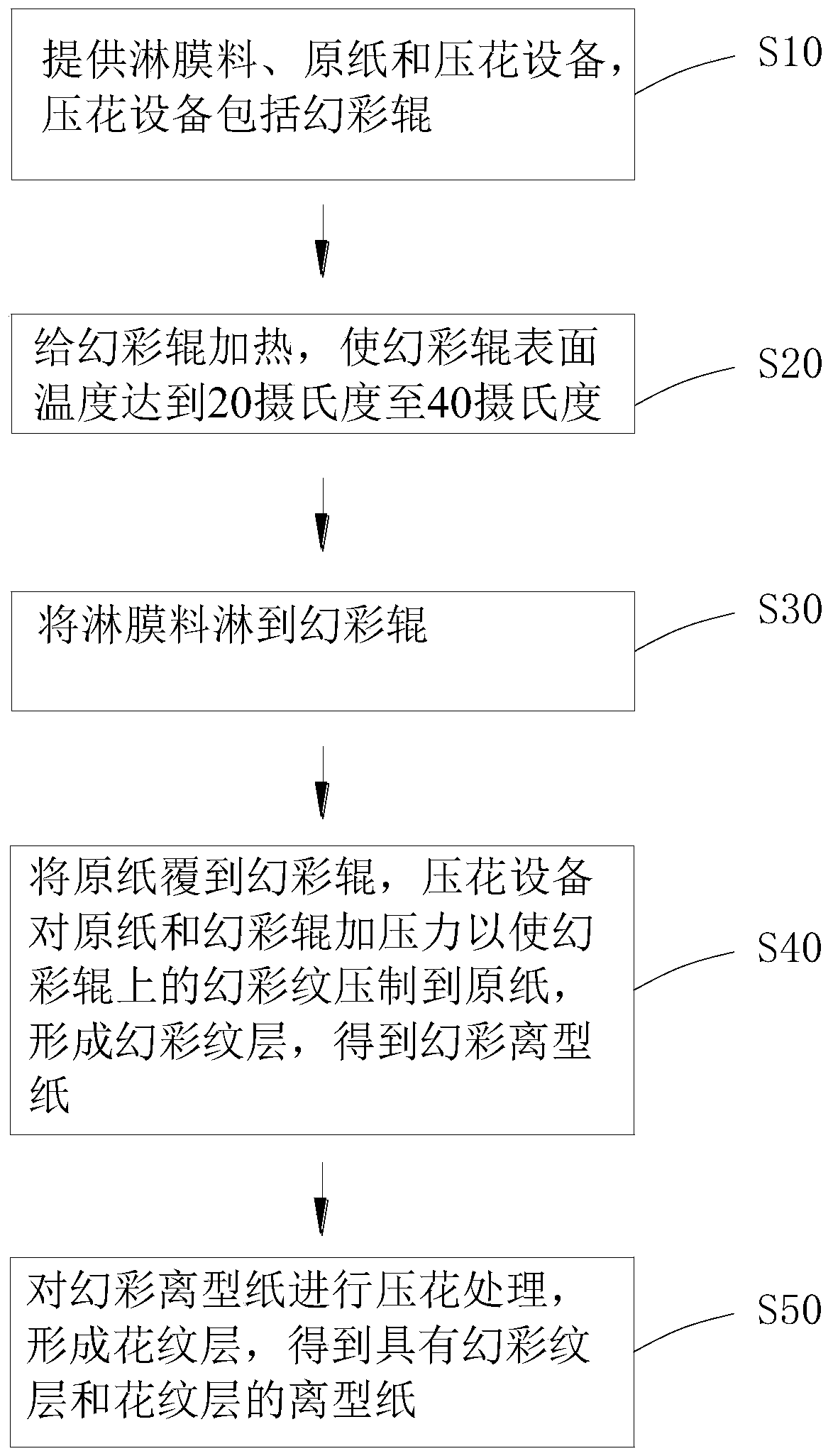 Release paper preparation method and release paper