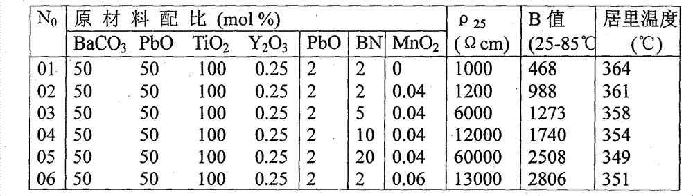 Barium titanate-based thermosensitive resistance material with low B value and high resistivity and preparation method thereof