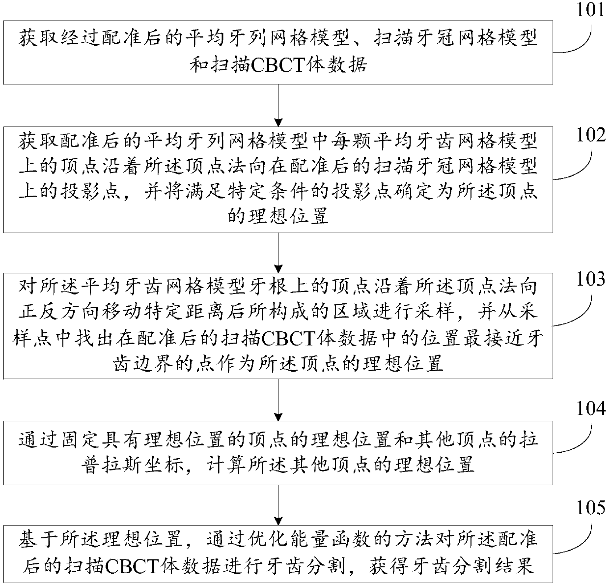 Tooth segmentation method and device