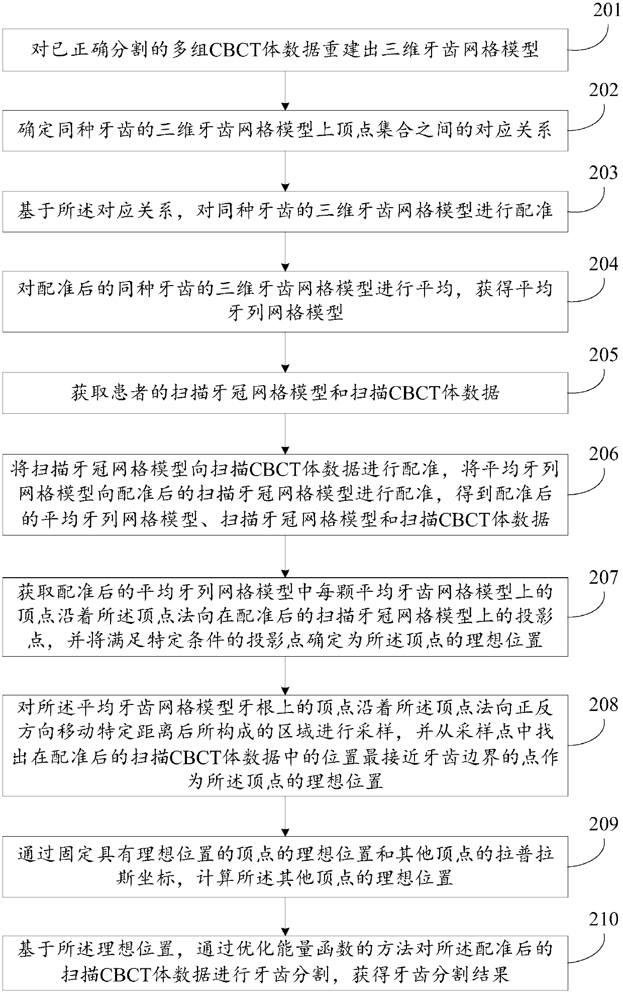 Tooth segmentation method and device