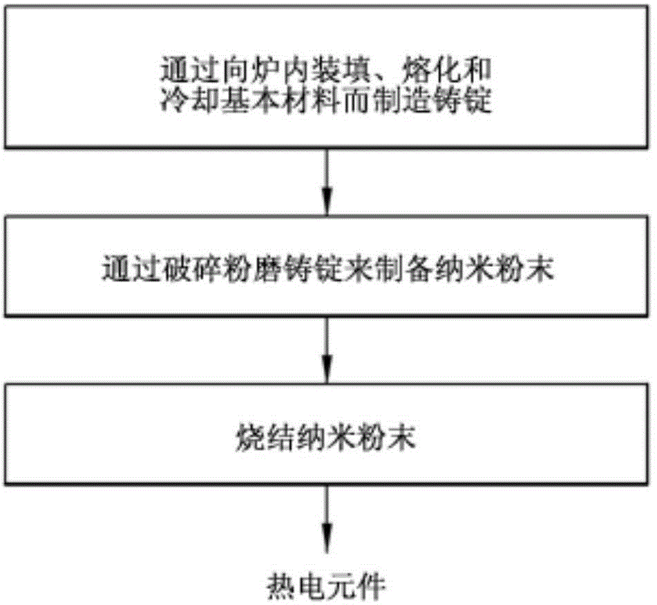 Method for enhancement of thermoelectric efficiency by the preparation of nano thermoelectric powder with core-shell structure