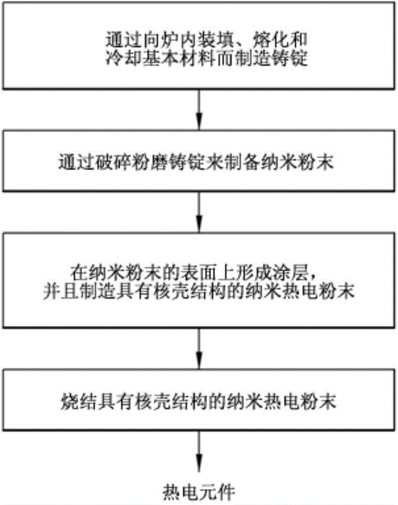 Method for enhancement of thermoelectric efficiency by the preparation of nano thermoelectric powder with core-shell structure