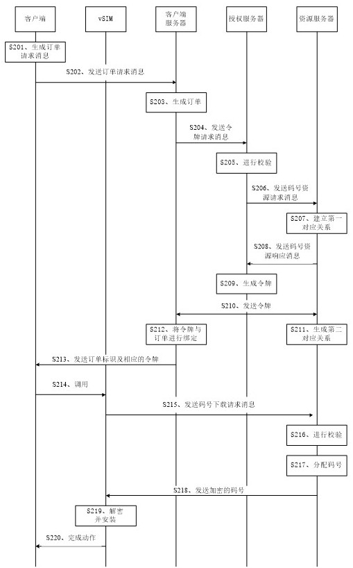 vsim authorization method, device and system