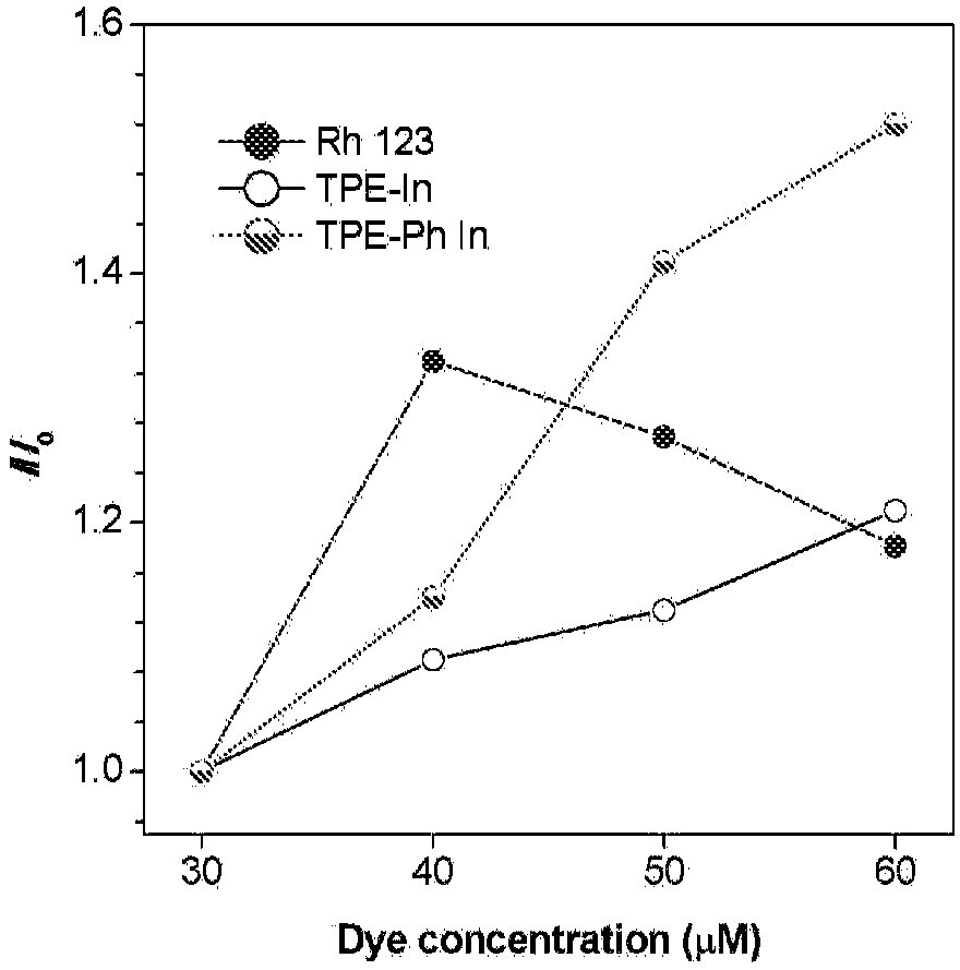 AIE bioprobes emitting red or yellow fluorescence