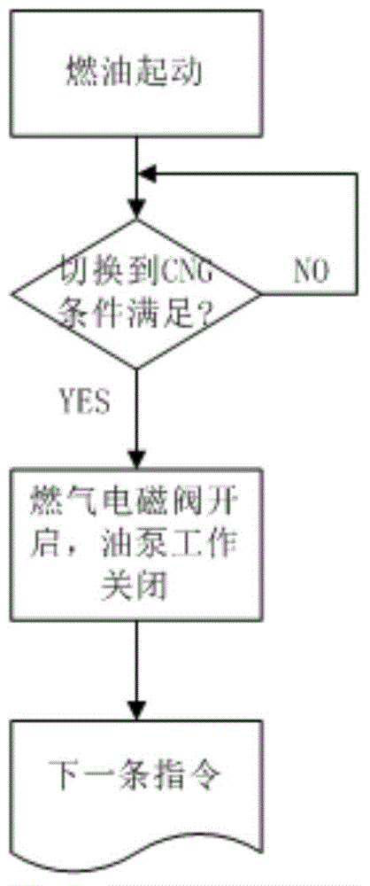 Vehicle double-fuel system oil pump control method