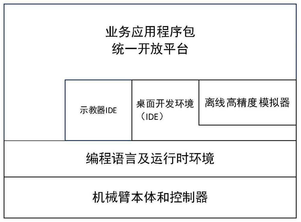 Programming system for mechanical arm program development and function extension method