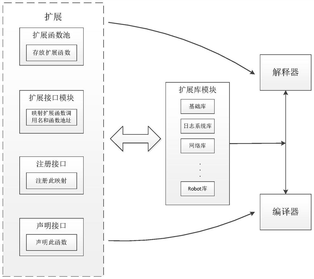 Programming system for mechanical arm program development and function extension method