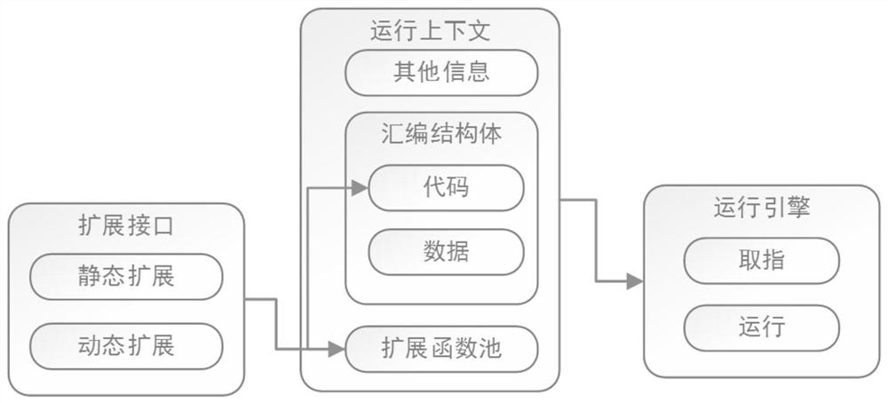 Programming system for mechanical arm program development and function extension method