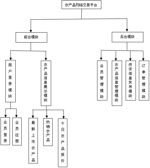 Agricultural product network trading platform