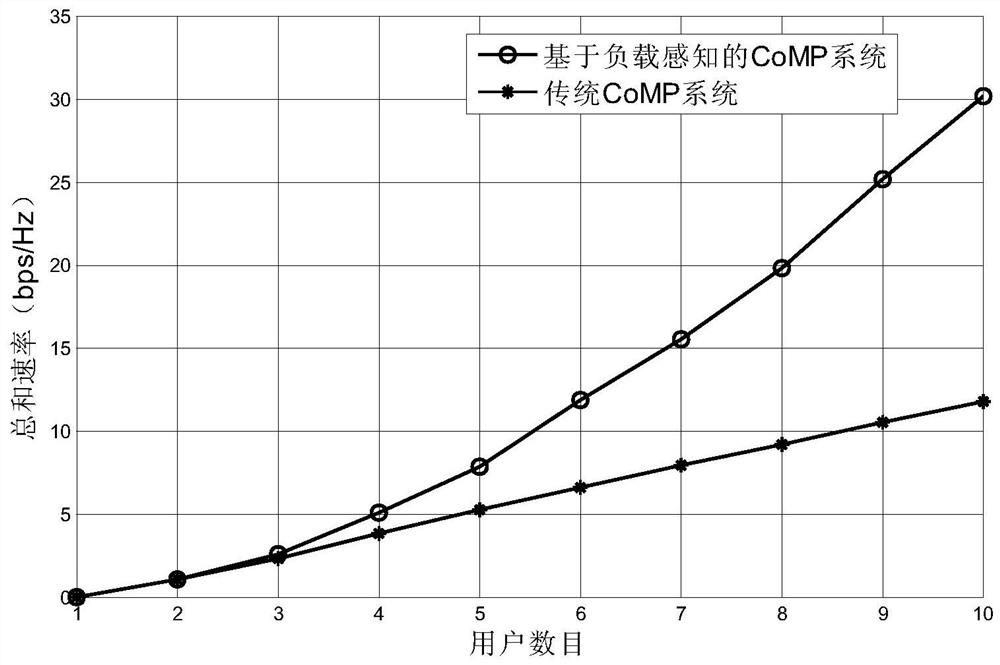 Power allocation strategy for coordinated multi-point transmission in ultra-dense networking