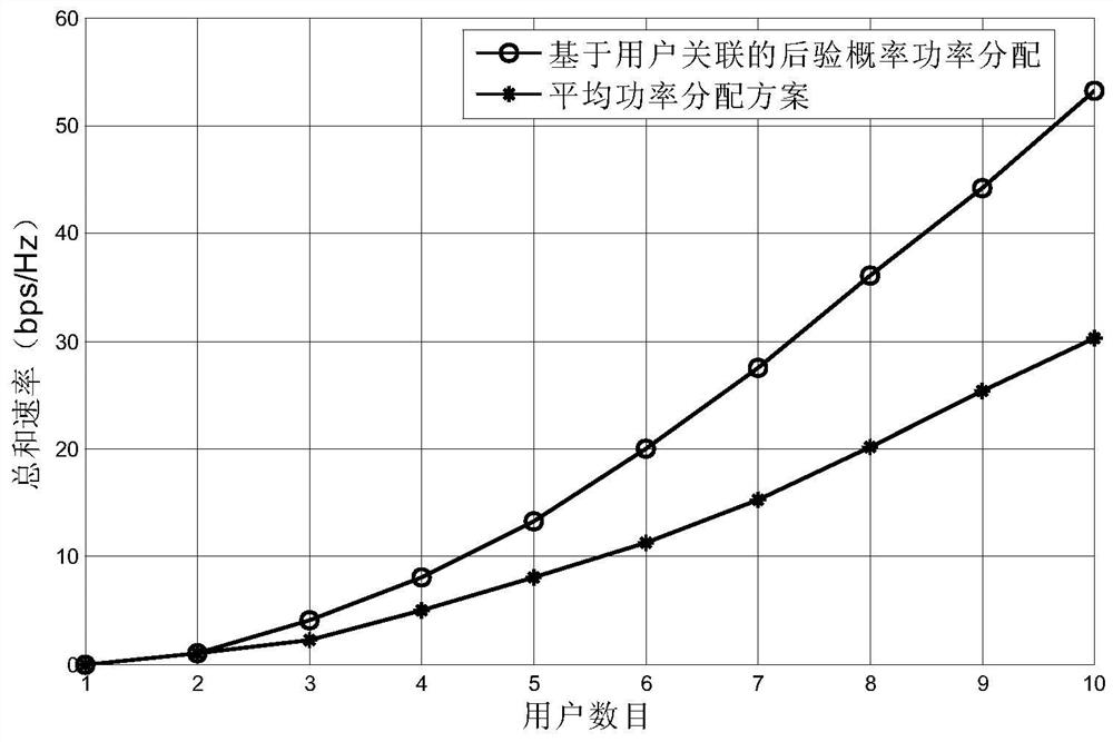 Power allocation strategy for coordinated multi-point transmission in ultra-dense networking