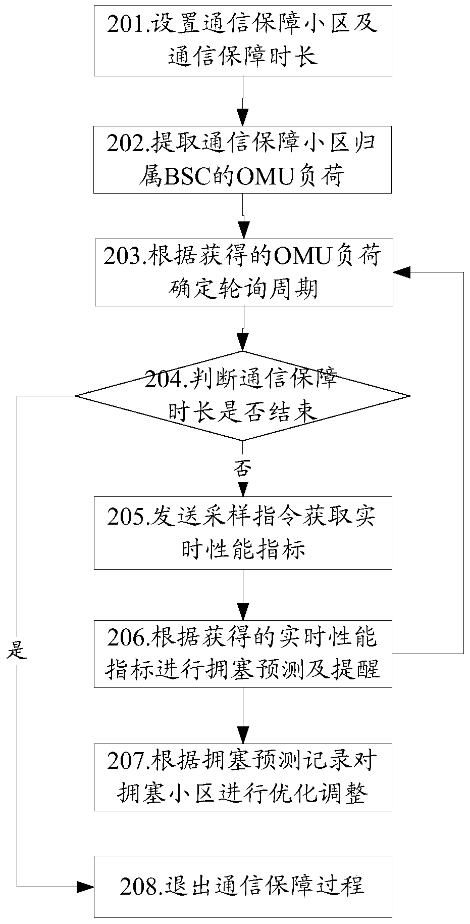 A kind of network optimization method and device