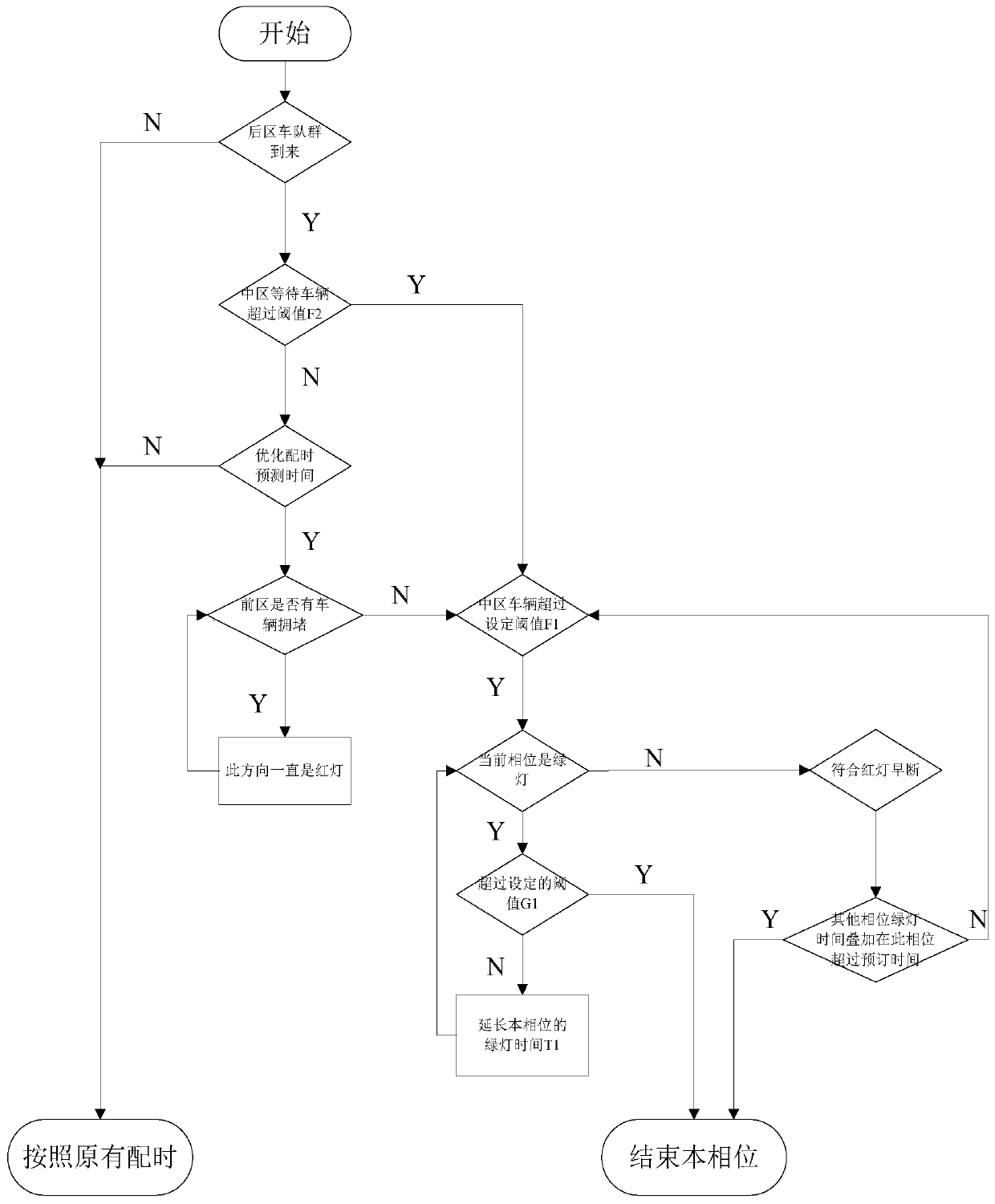 Active prediction type signal control method and system based on video detection