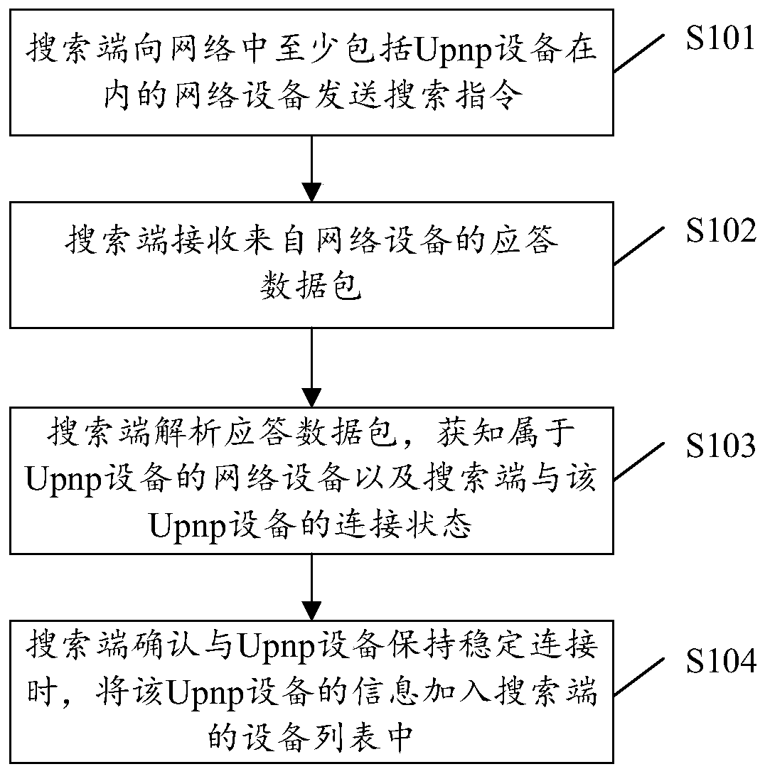 A kind of identification method and device of upnp equipment