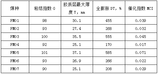 An evaluation method of fat coal quality