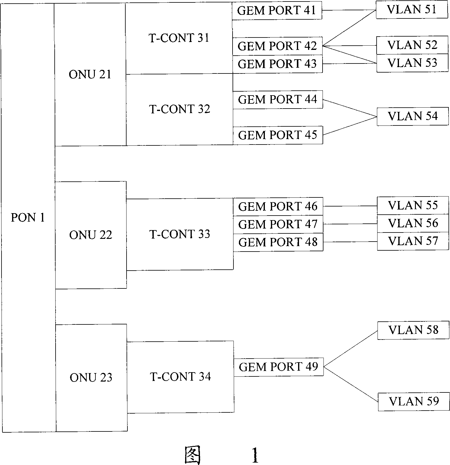 Traffic control method of Gbit passive optical network system