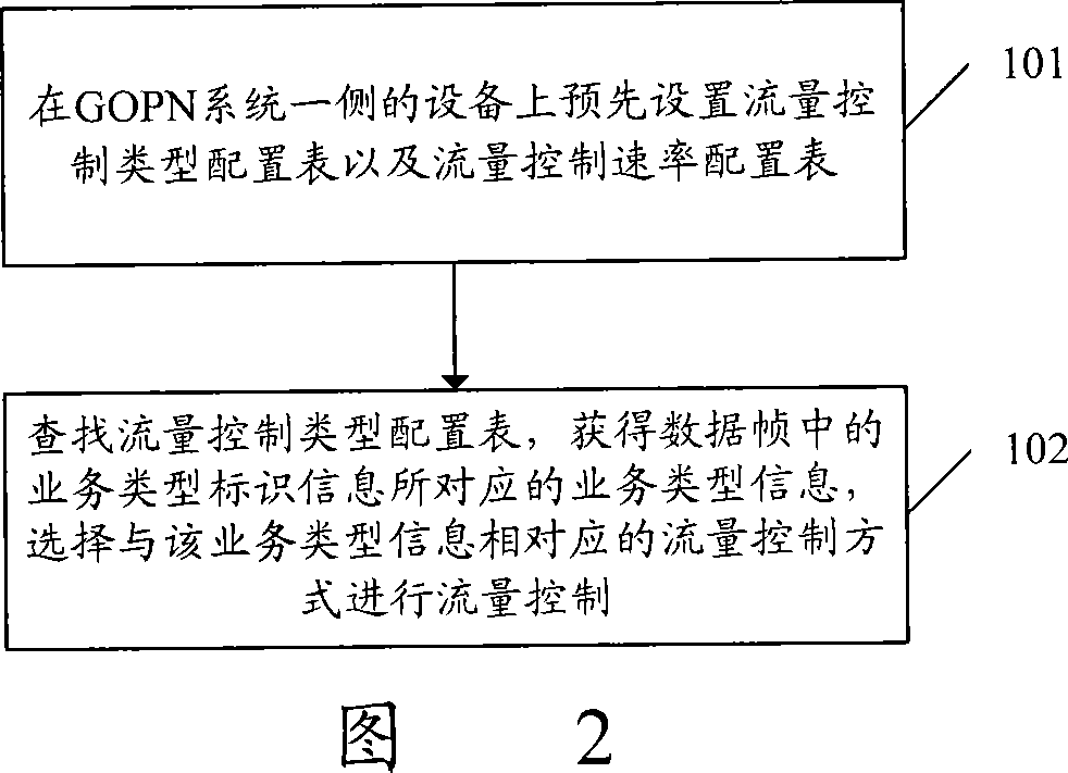 Traffic control method of Gbit passive optical network system