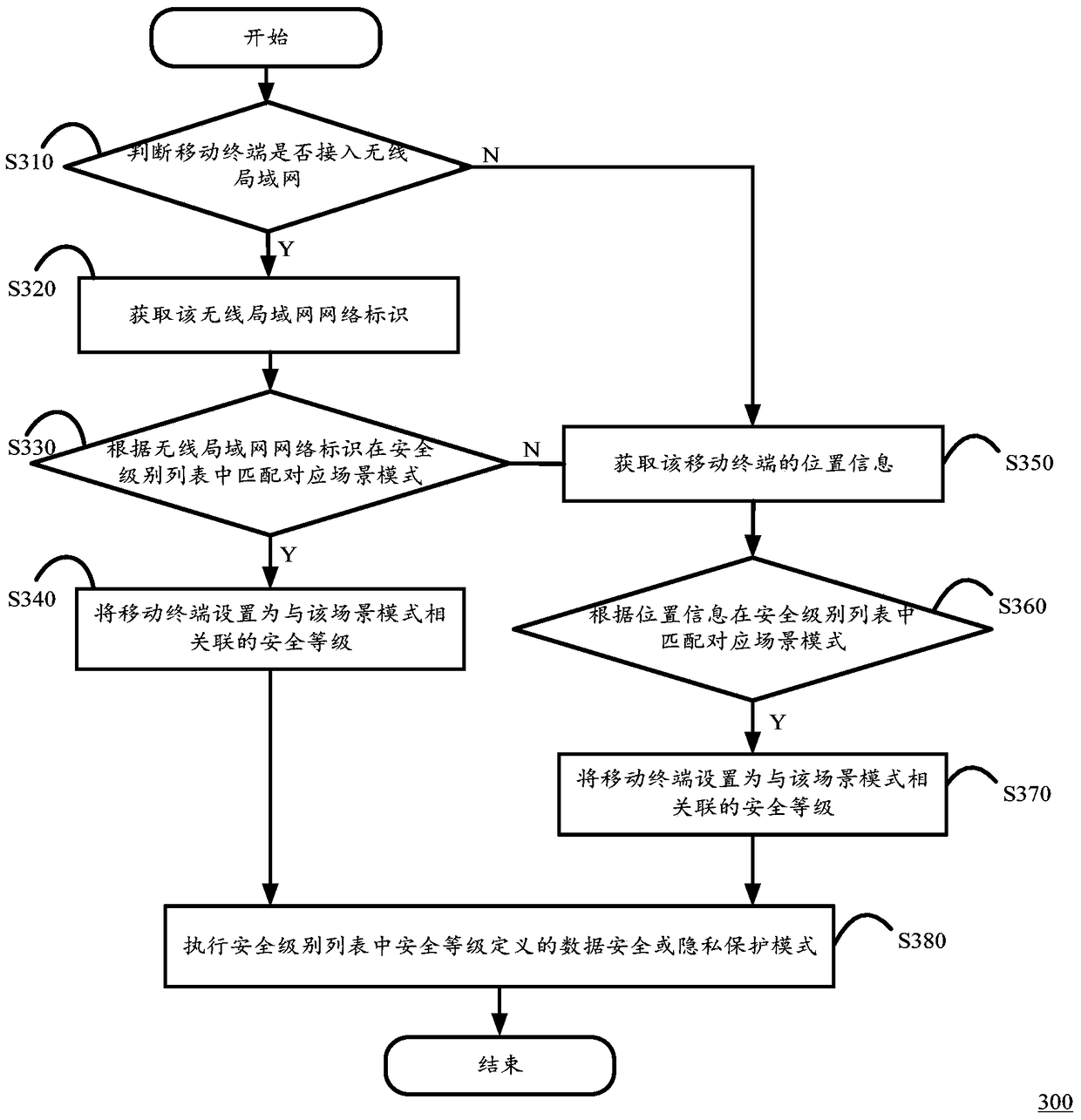 Security protection device and method for mobile terminal user data