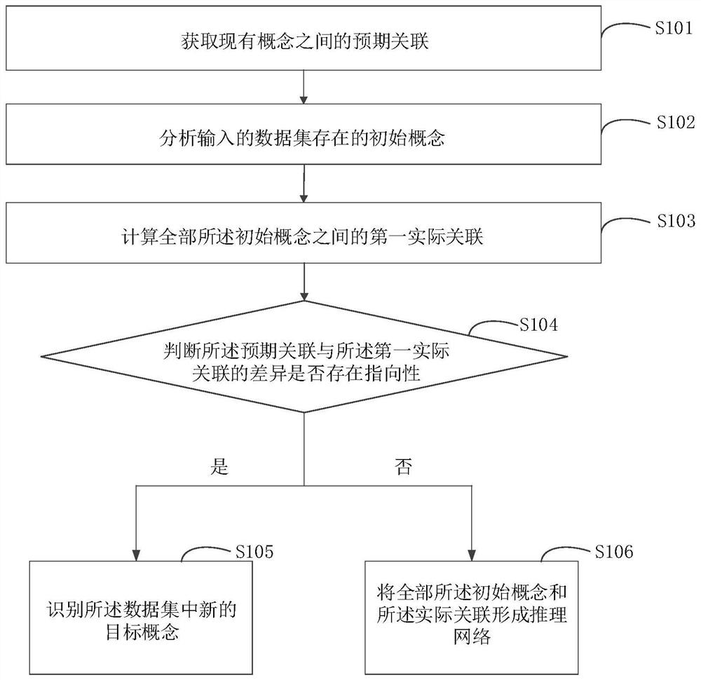 Concept recognition method and device, electronic equipment and medium