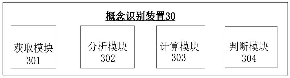 Concept recognition method and device, electronic equipment and medium