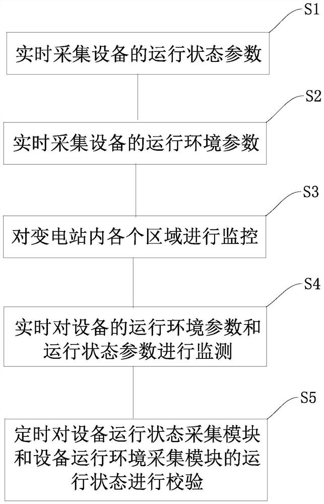 Big data-based substation equipment intelligent management system and method