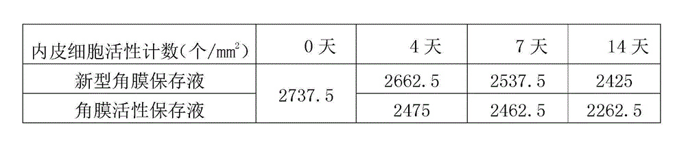 Cornea metaphase preservation solution, and preparing and using methods thereof