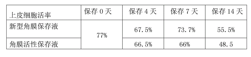 Cornea metaphase preservation solution, and preparing and using methods thereof