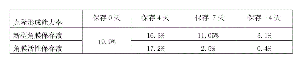 Cornea metaphase preservation solution, and preparing and using methods thereof