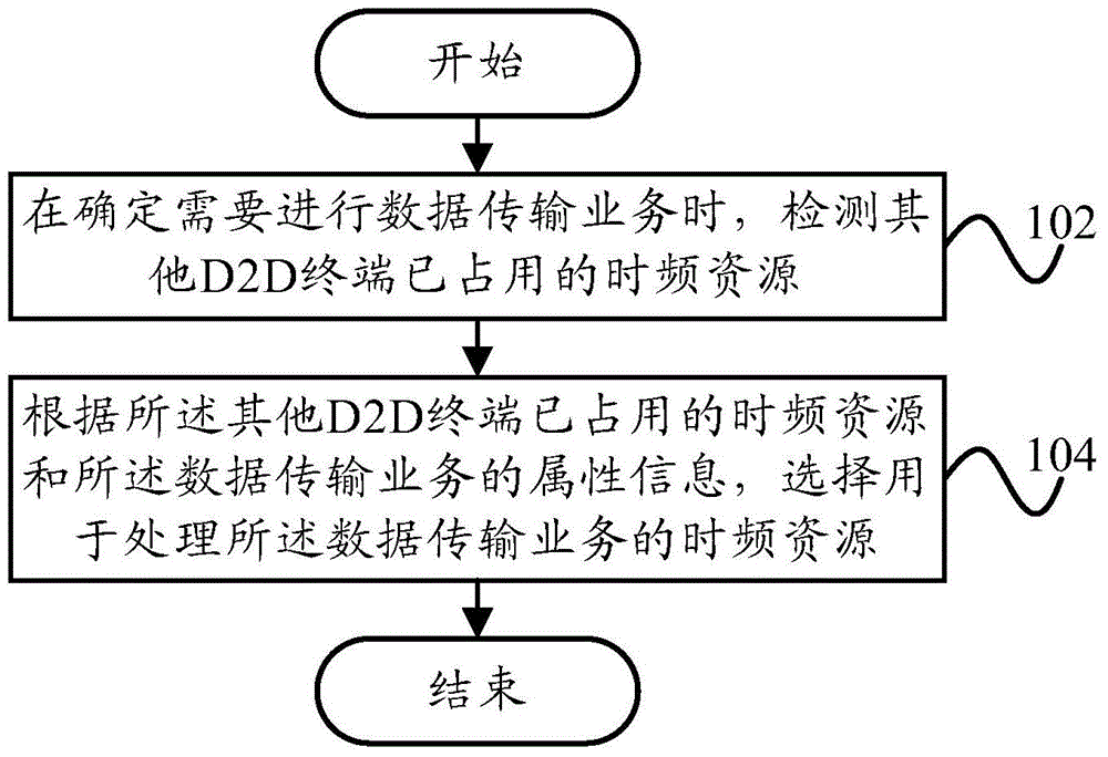 Resource allocation method, system, terminal and base station for terminal direct connection communication