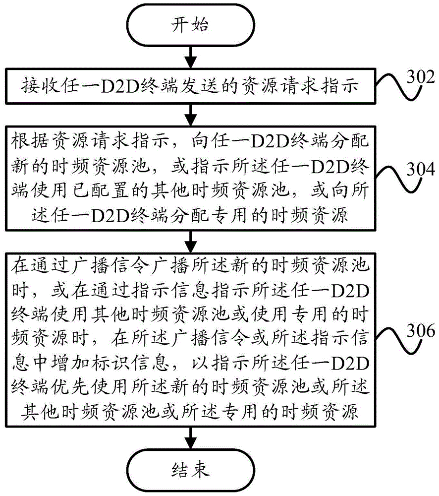 Resource allocation method, system, terminal and base station for terminal direct connection communication