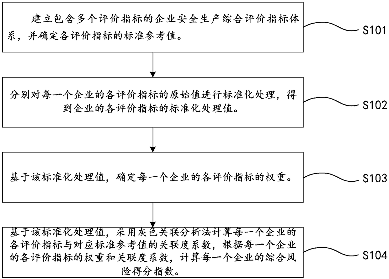 Safety production risk assessment method and system based on multi-level grey relational analysis