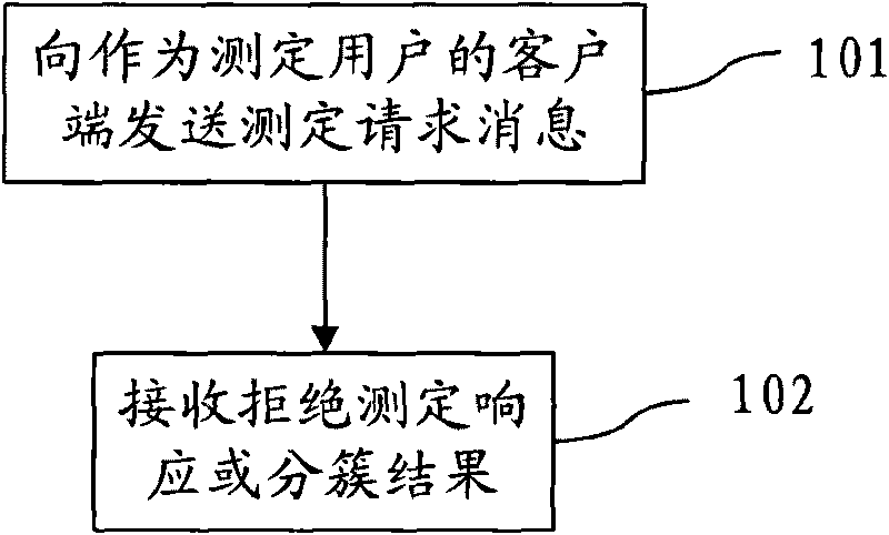 Clustering method, equipment and system for cognitive radio system