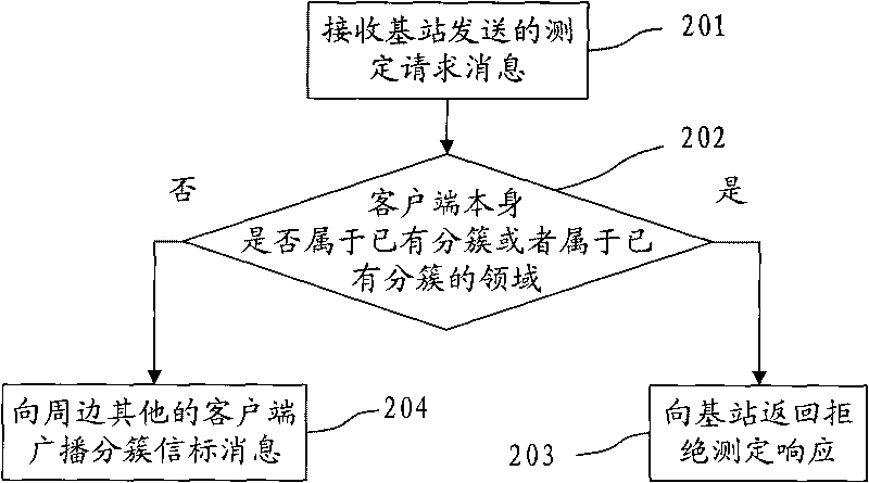 Clustering method, equipment and system for cognitive radio system