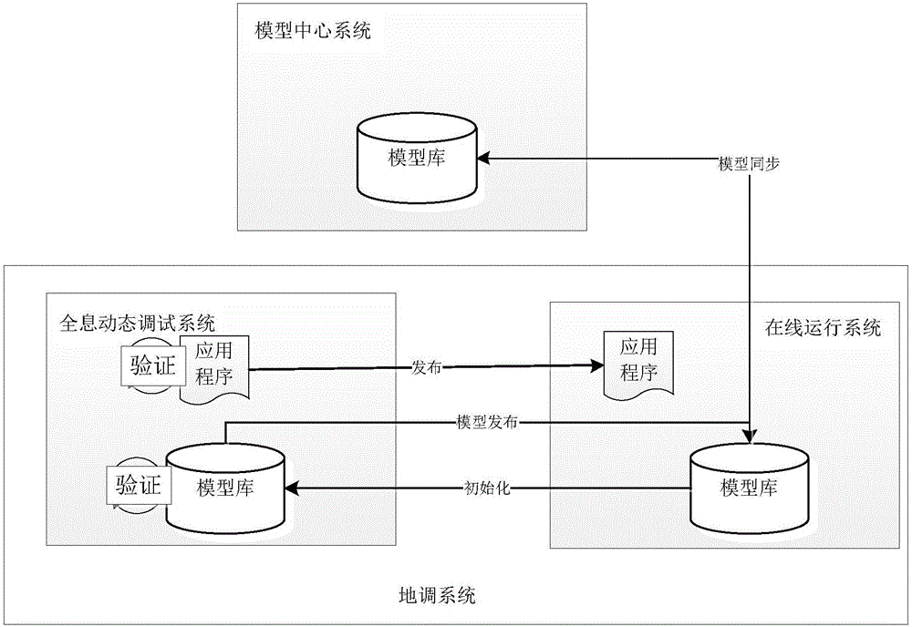 Method for architecture design of holographic dynamic debugging system under province-region integration environment