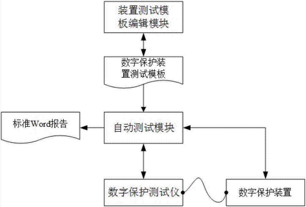 Intelligent substation relay protection device intelligent test system and test method thereof